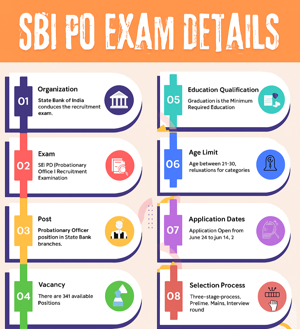 SBI PO Exam Details