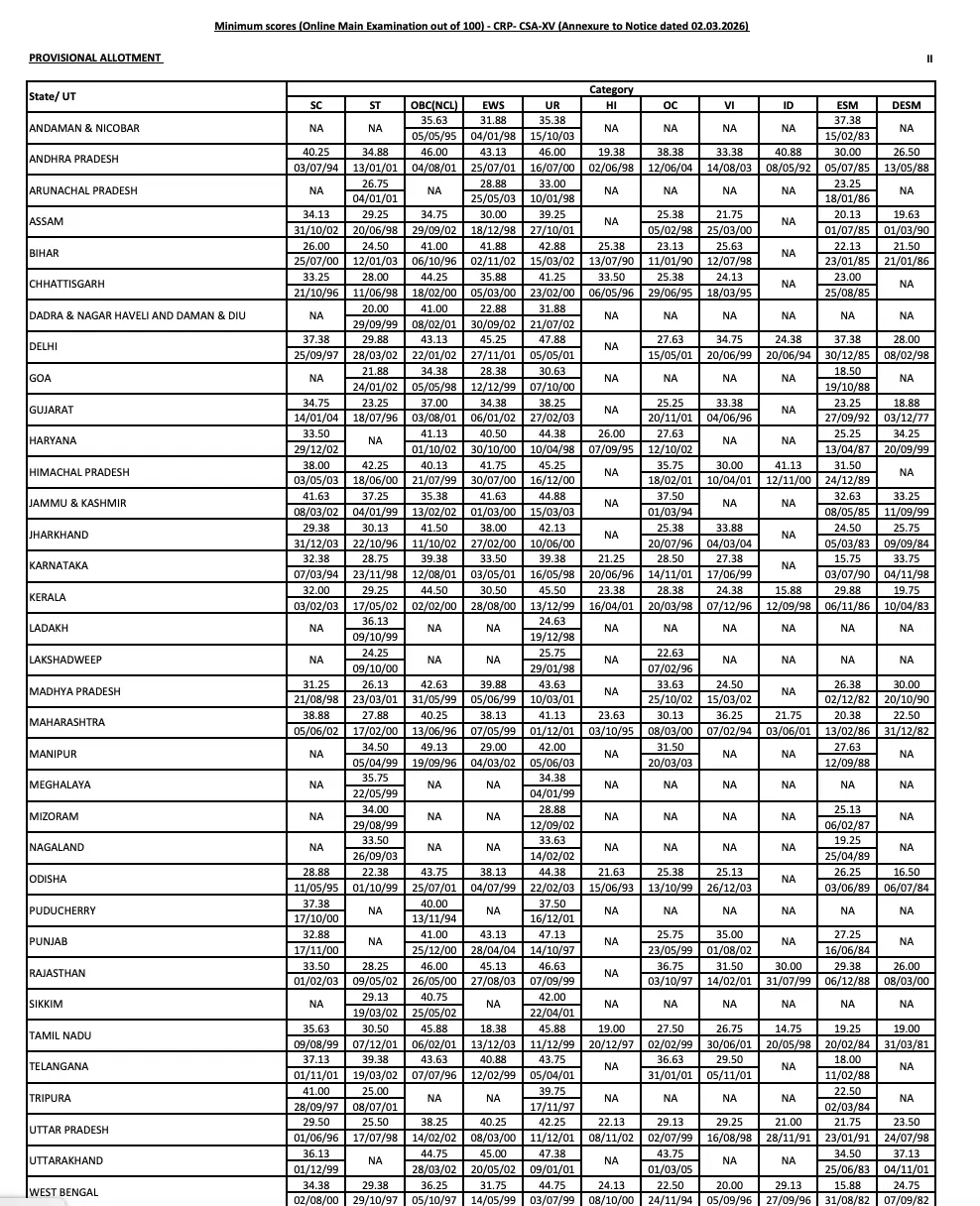 IBPS Clerk mains cut off - minimum scores