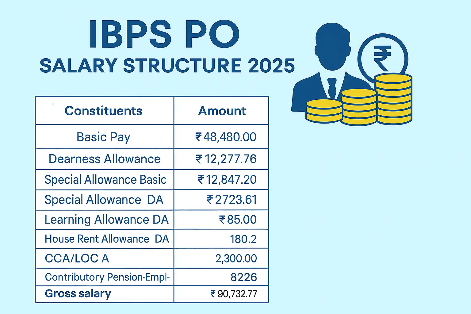 IBPS PO Salary Details