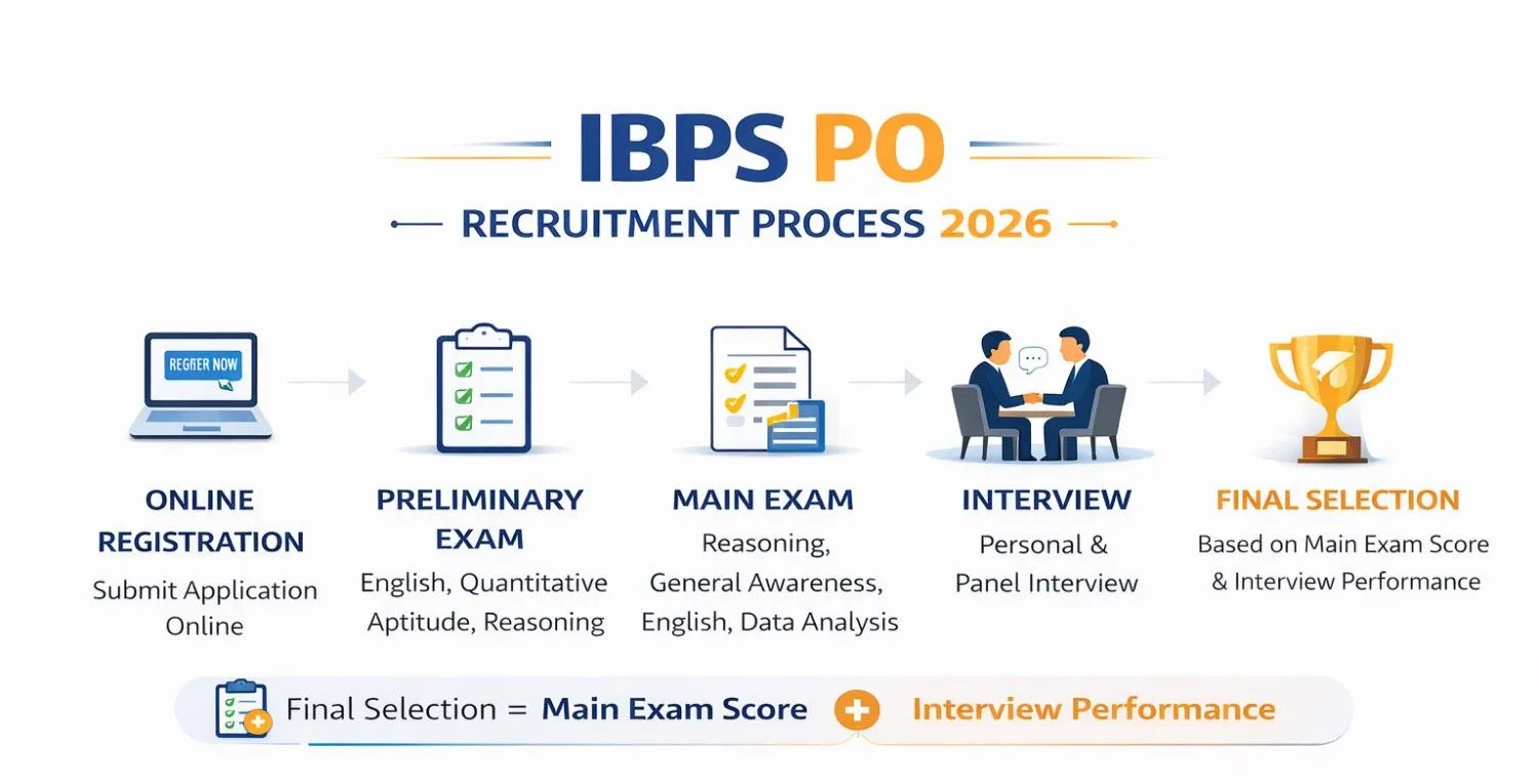 IBPS PO Selection Process