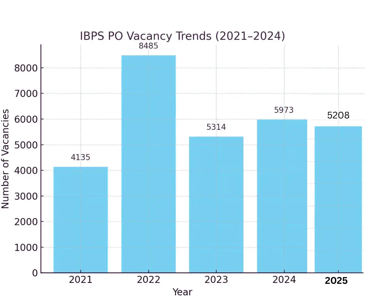 IBPS PO Vacancies trends