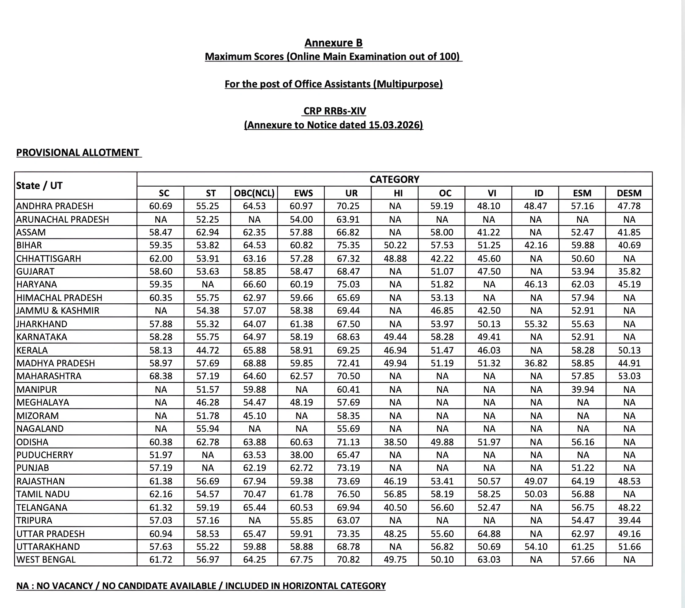 IBPS Clerk mains cut off - minimum scores