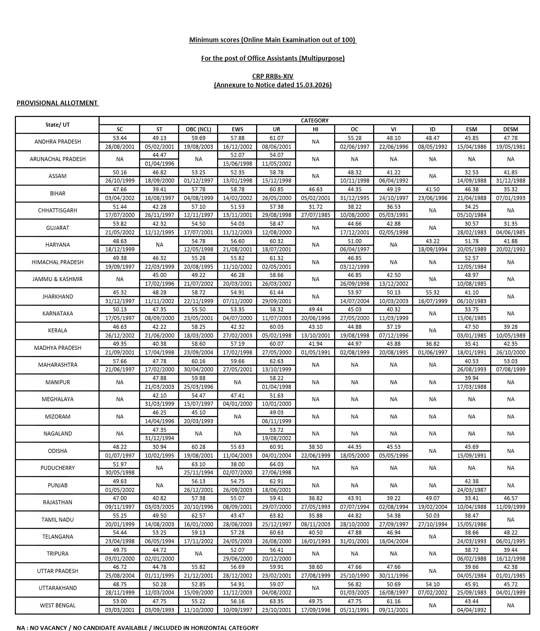 IBPS Clerk mains cut off - minimum scores