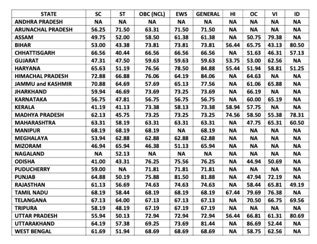 IBPS RRB PO Mains Cut Off