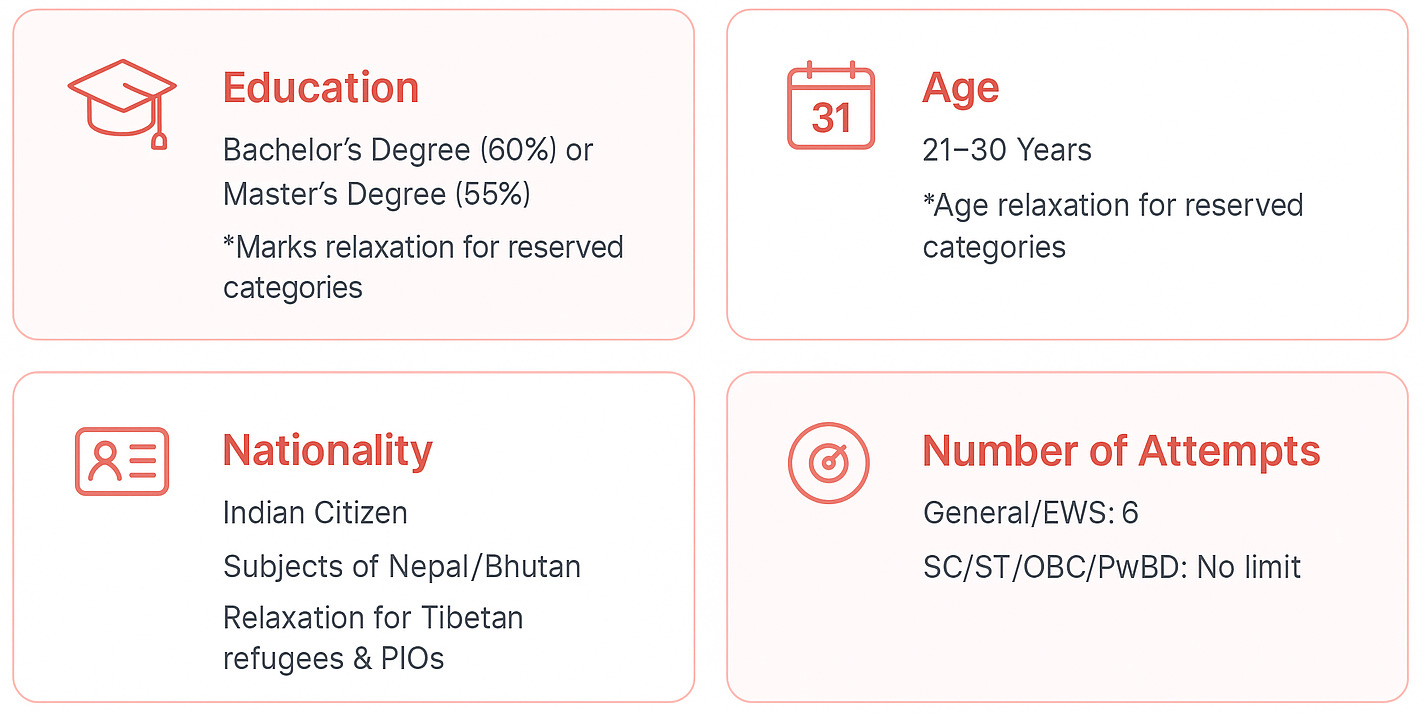 RBI Grade b eligibility