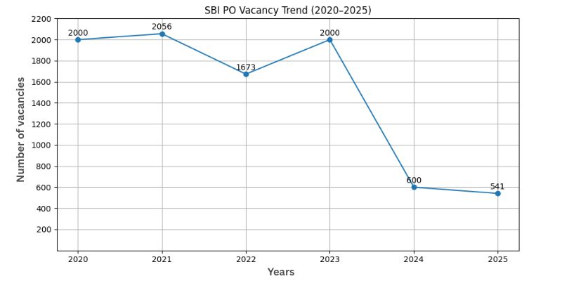 sbi po vacancy trend