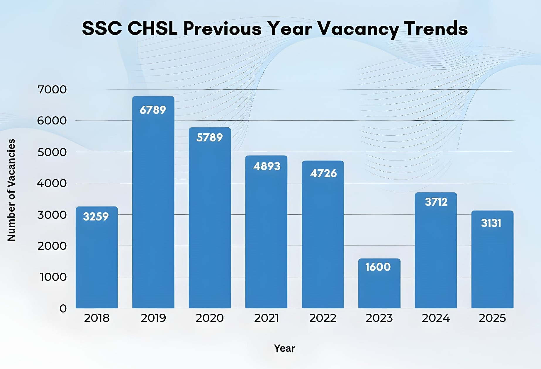 SSC CHSL Previous Year Vacancy Trends