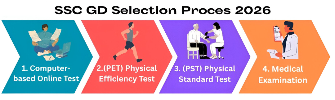 SSC GD Selection Process