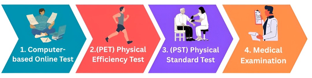 SBI PO Selection process