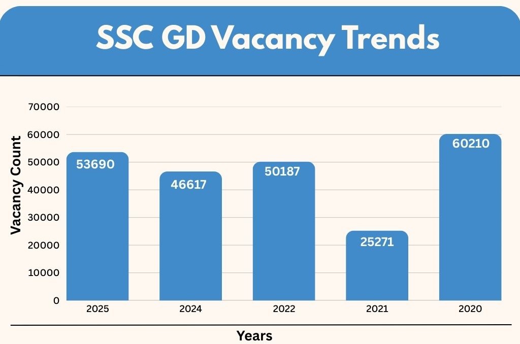 SSC GD Vacancy Trends